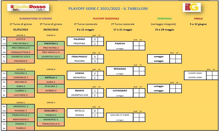 Tabellone play off